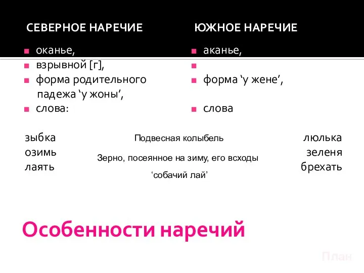 Особенности наречий СЕВЕРНОЕ НАРЕЧИЕ ЮЖНОЕ НАРЕЧИЕ оканье, взрывной [г], форма родительного