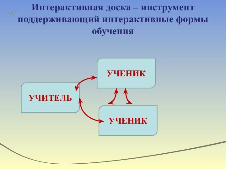 Интерактивная доска – инструмент поддерживающий интерактивные формы обучения УЧИТЕЛЬ УЧЕНИК УЧЕНИК