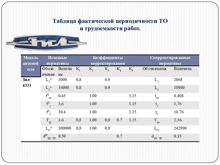 Таблица фактической периодичности ТО и трудоемкости работ.