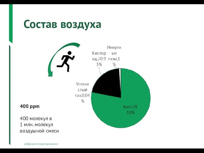 Состав воздуха Цифровое моделирование 400 ppm 400 молекул в 1 млн. молекул воздушной смеси