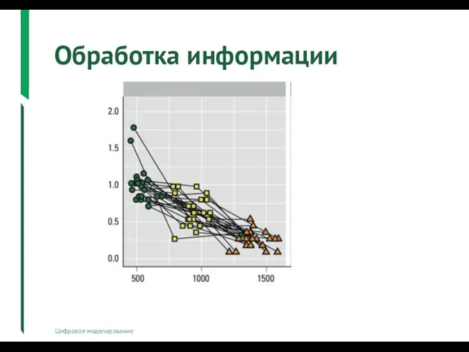 Обработка информации Цифровое моделирование