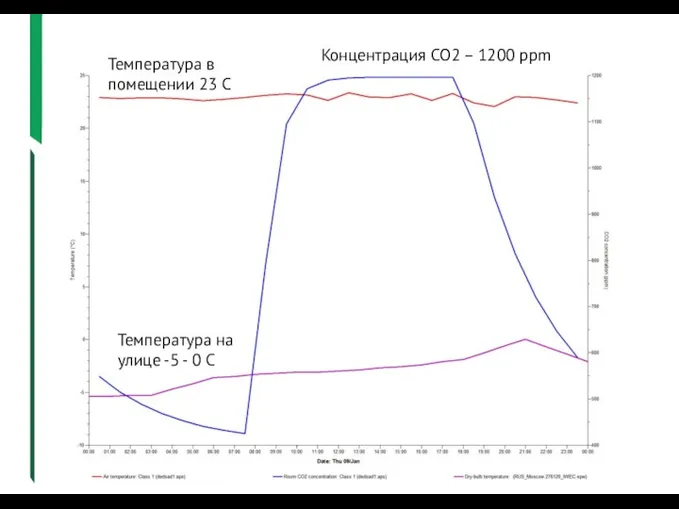 Цифровое моделирование Температура в помещении 23 С Концентрация СО2 – 1200