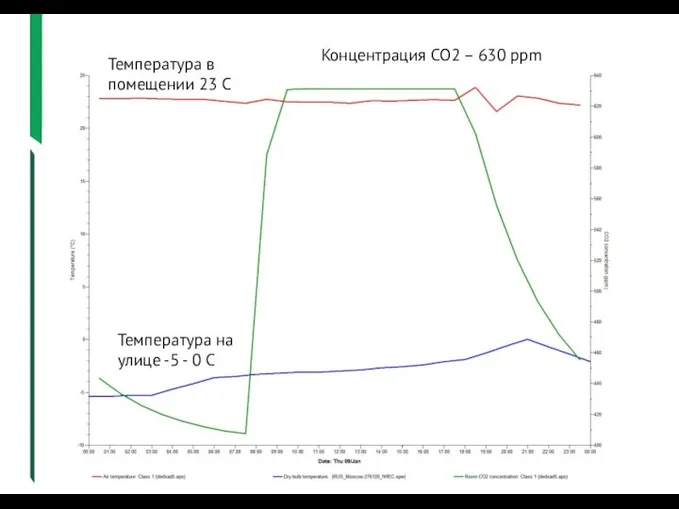 Цифровое моделирование Температура в помещении 23 С Концентрация СО2 – 630