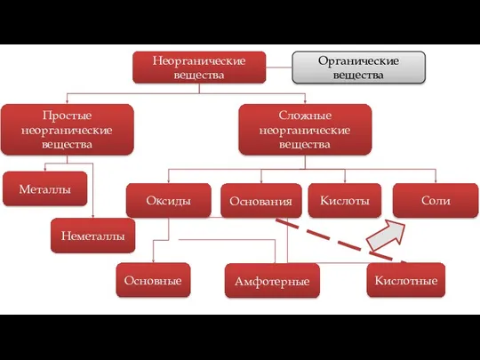 Сложные неорганические вещества Оксиды Основания Кислоты Соли Основные Амфотерные Кислотные Простые