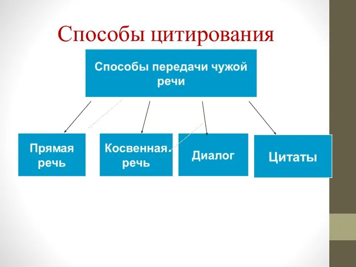 Способы цитирования