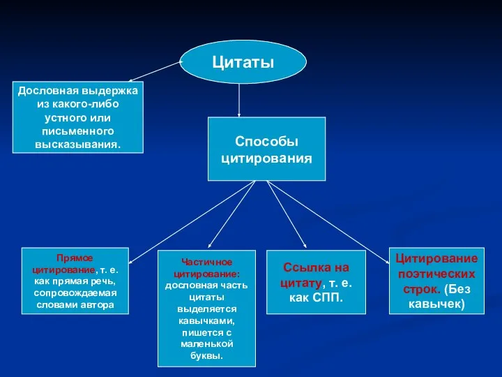 Цитаты Дословная выдержка из какого-либо устного или письменного высказывания. Способы цитирования