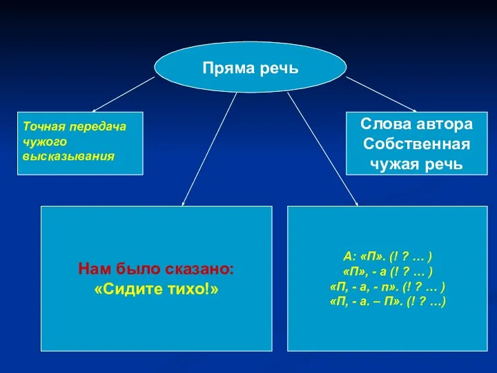 Пряма речь Точная передача чужого высказывания Нам было сказано: «Сидите тихо!»