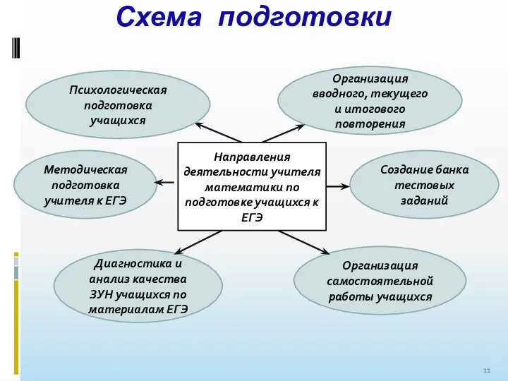 Схема подготовки Направления деятельности учителя математики по подготовке учащихся к ЕГЭ