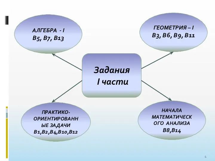 Задания I части НАЧАЛА МАТЕМАТИЧЕСКОГО АНАЛИЗА В8,В14 ПРАКТИКО-ОРИЕНТИРОВАННЫЕ ЗАДАЧИ В1,В2,В4,В10,В12 АЛГЕБРА