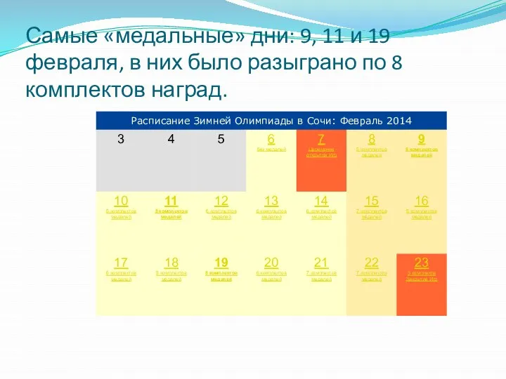 Самые «медальные» дни: 9, 11 и 19 февраля, в них было разыграно по 8 комплектов наград.