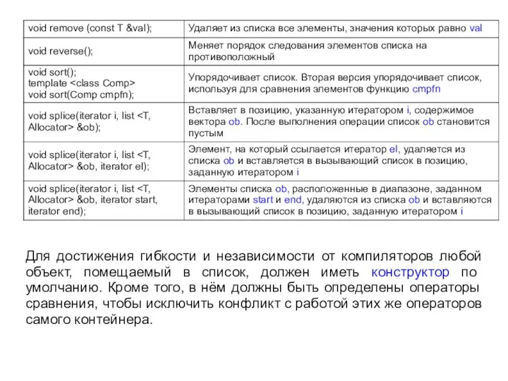 Для достижения гибкости и независимости от компиляторов любой объект, помещаемый в