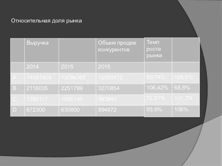 Относительная доля рынка