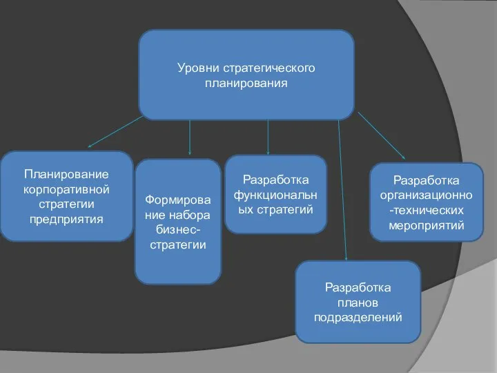 Уровни стратегического планирования Планирование корпоративной стратегии предприятия Формирование набора бизнес-стратегии Разработка