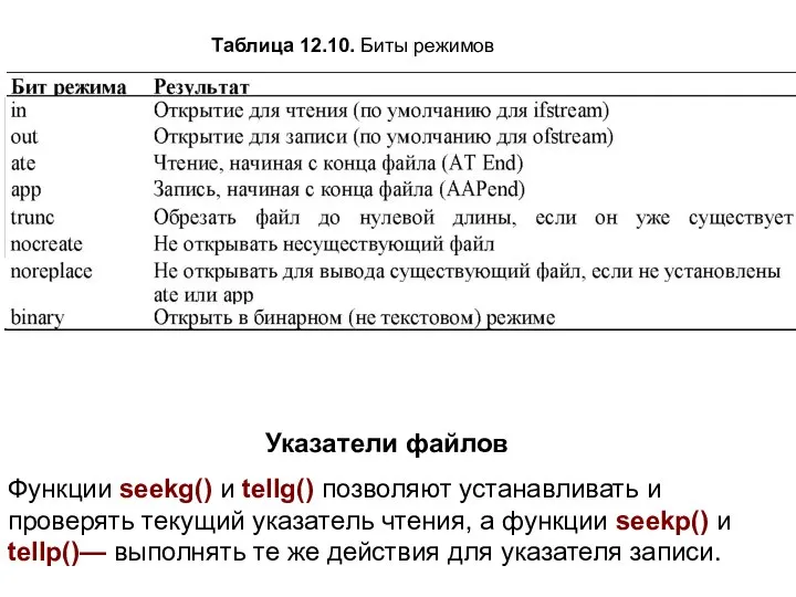 Таблица 12.10. Биты режимов Указатели файлов Функции seekg() и tellg() позволяют