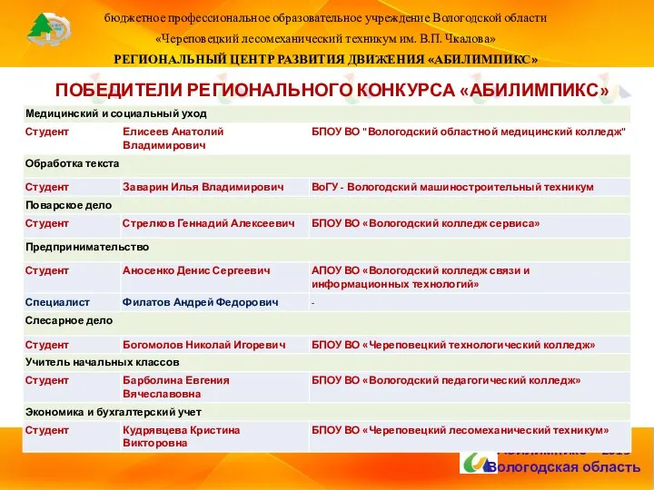 бюджетное профессиональное образовательное учреждение Вологодской области «Череповецкий лесомеханический техникум им. В.П.