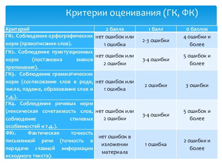 Критерии оценивания (ГК, ФК)