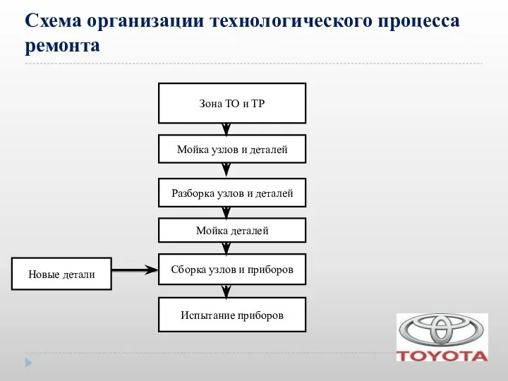 Схема организации технологического процесса ремонта Зона ТО и ТР Мойка узлов