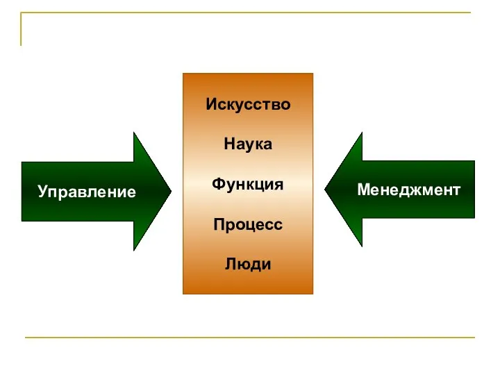 Управление Менеджмент Искусство Наука Функция Процесс Люди