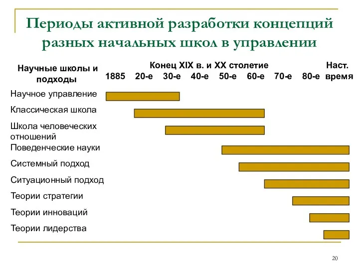 Периоды активной разработки концепций разных начальных школ в управлении