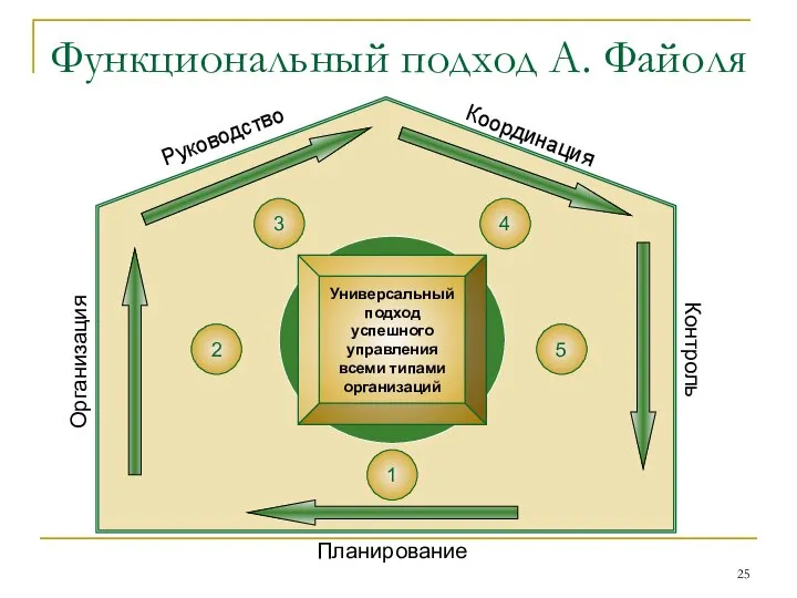 Функциональный подход А. Файоля