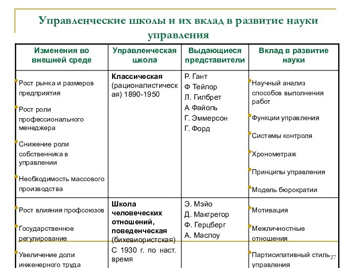 Управленческие школы и их вклад в развитие науки управления