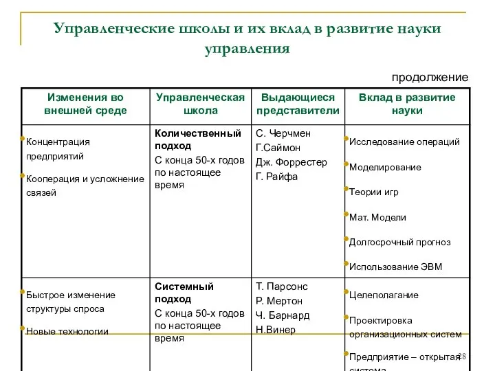 Управленческие школы и их вклад в развитие науки управления продолжение