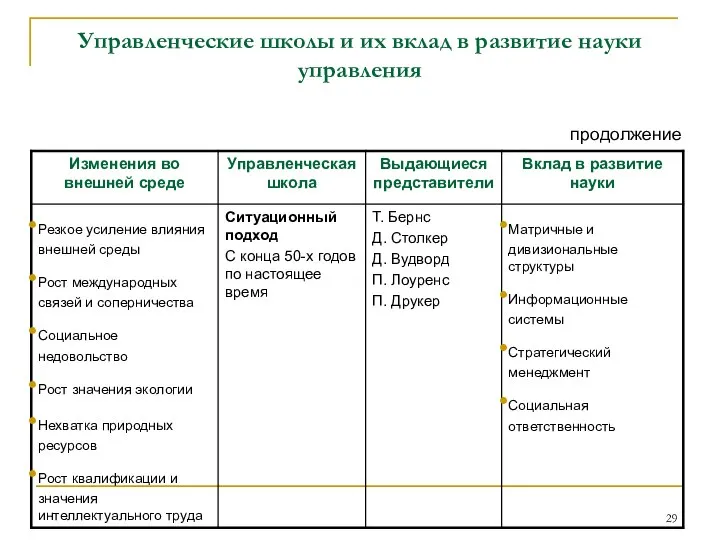 Управленческие школы и их вклад в развитие науки управления продолжение