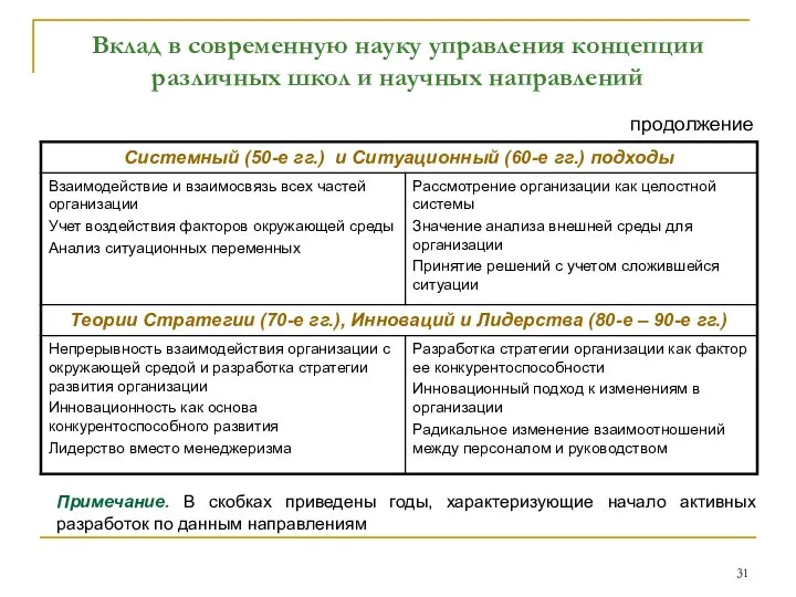 Вклад в современную науку управления концепции различных школ и научных направлений