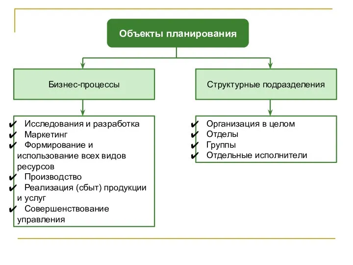 Объекты планирования Бизнес-процессы Структурные подразделения Исследования и разработка Маркетинг Формирование и