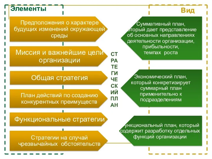 Элементы СТРАТЕГИЧЕСКИЙ ПЛАН Виды