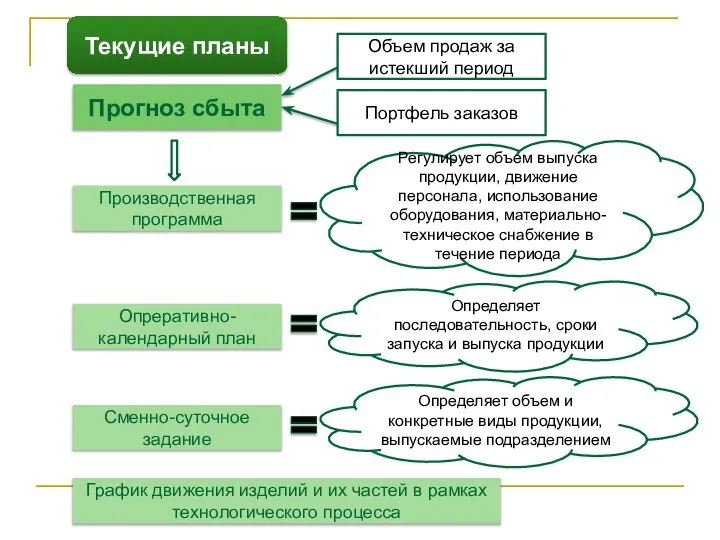 Текущие планы Прогноз сбыта Производственная программа Опреративно-календарный план Сменно-суточное задание График