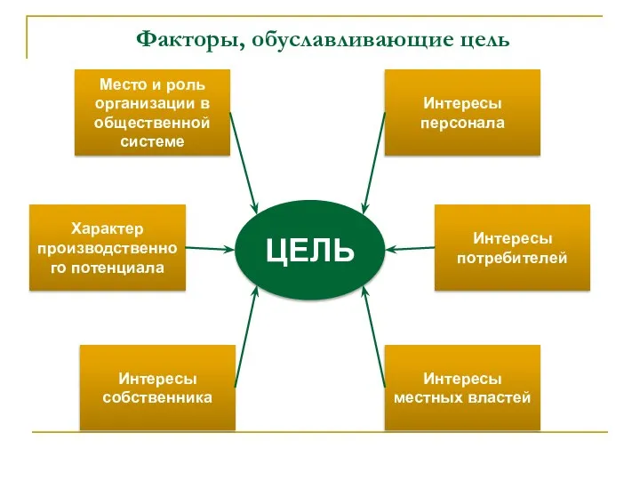 Факторы, обуславливающие цель Место и роль организации в общественной системе Характер