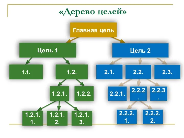 «Дерево целей» Главная цель 1.2. 1.1. Цель 2 Цель 1 2.3.