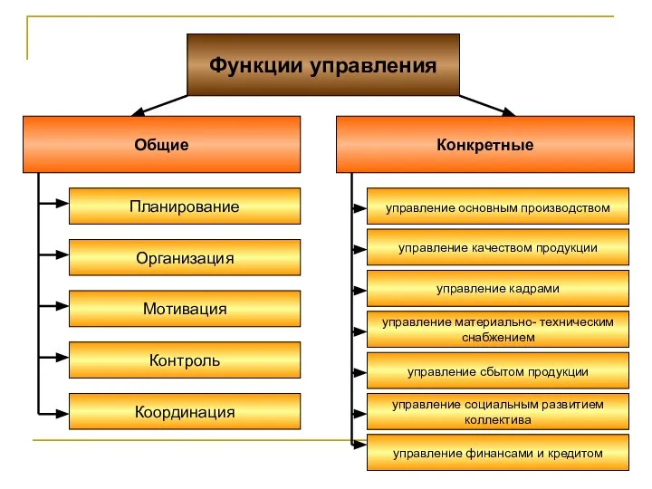 Функции управления Общие Конкретные Планирование Мотивация Контроль управление основным производством Организация