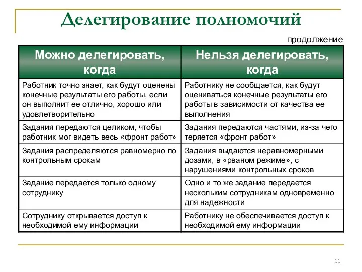 Делегирование полномочий продолжение