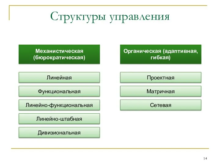 Структуры управления Механистическая (бюрократическая) Органическая (адаптивная, гибкая) Линейная Функциональная Линейно-функциональная Линейно-штабная Дивизиональная Проектная Матричная Сетевая