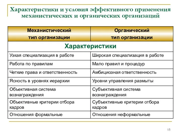 Характеристики и условия эффективного применения механистических и органических организаций