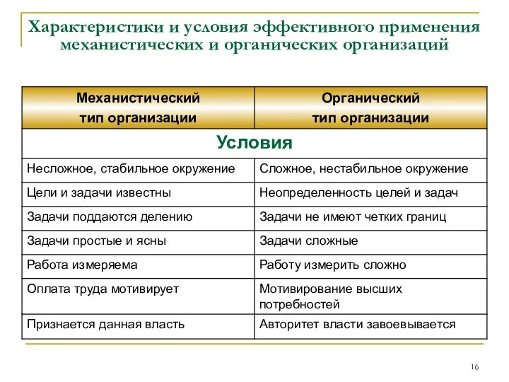 Характеристики и условия эффективного применения механистических и органических организаций