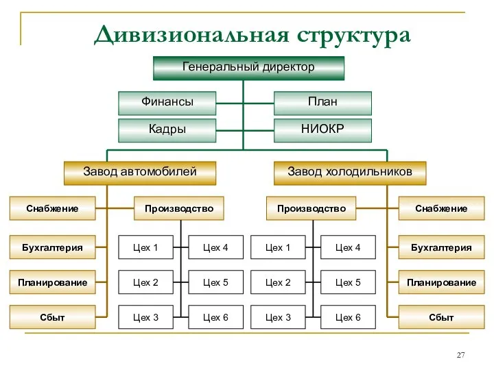 Дивизиональная структура