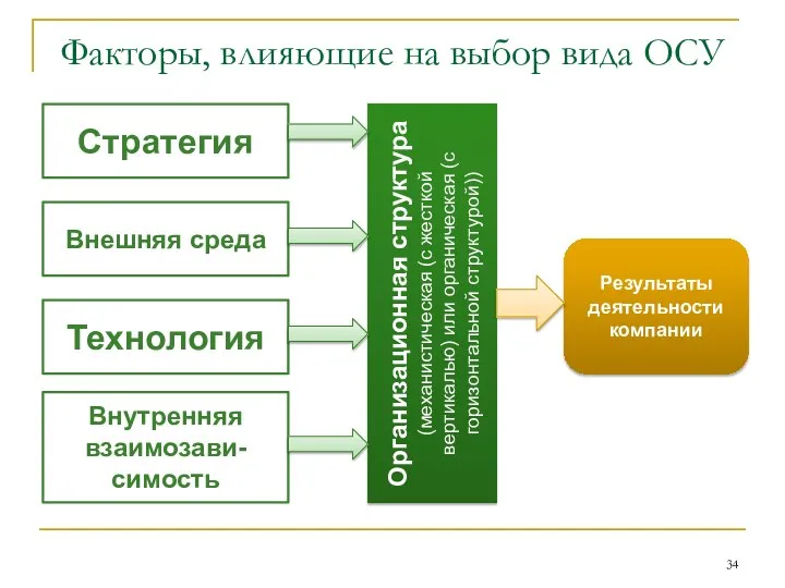 Факторы, влияющие на выбор вида ОСУ Стратегия Внешняя среда Технология Внутренняя