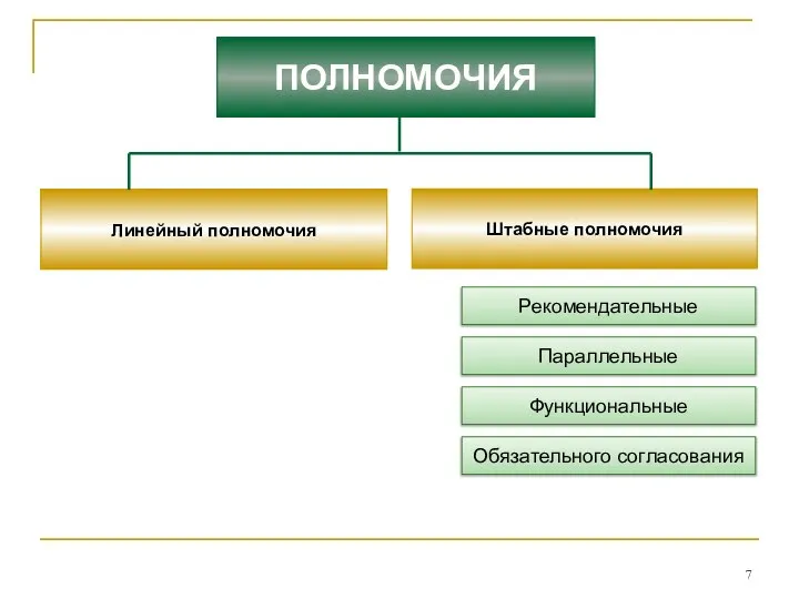 ПОЛНОМОЧИЯ Линейный полномочия Штабные полномочия Рекомендательные Параллельные Функциональные Обязательного согласования