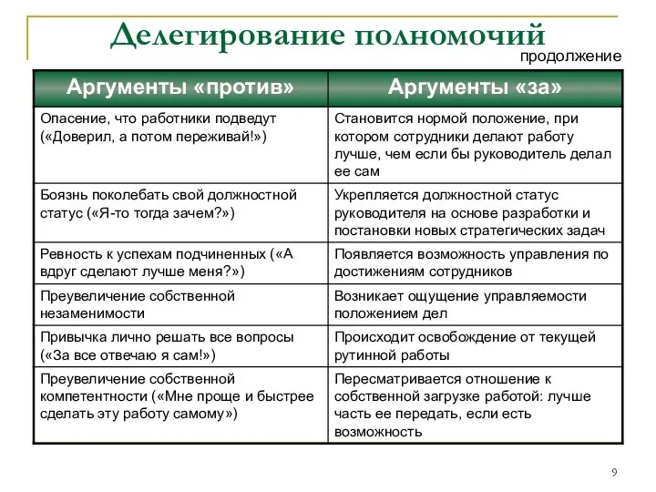 Делегирование полномочий продолжение