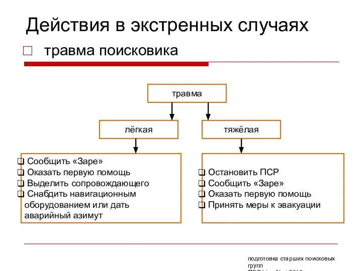 Действия в экстренных случаях травма поисковика травма лёгкая Сообщить «Заре» Оказать