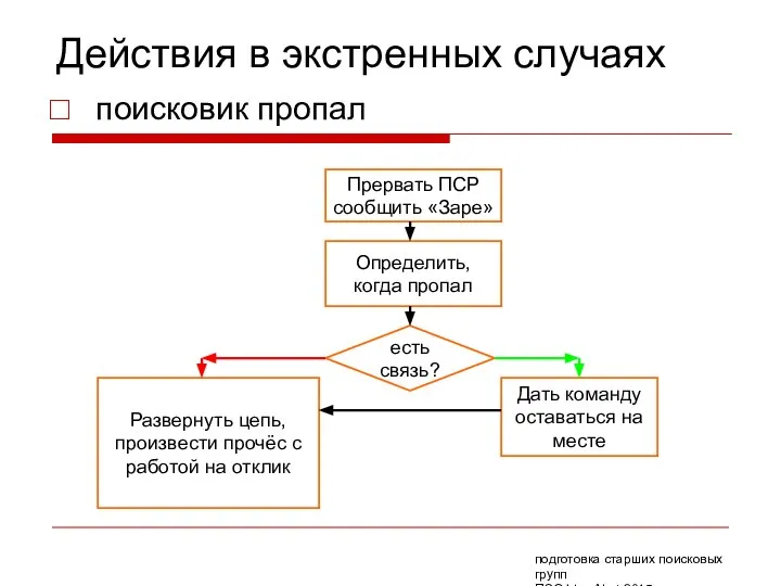 Действия в экстренных случаях поисковик пропал есть связь? Прервать ПСР сообщить