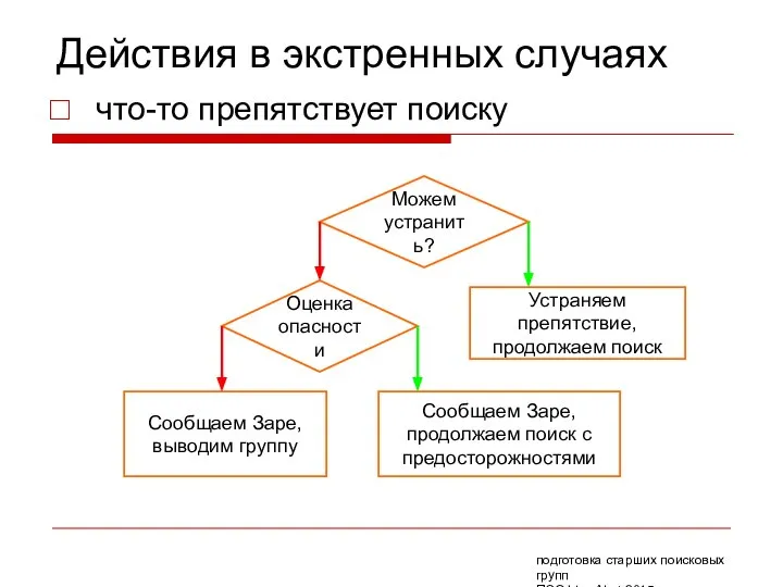 Действия в экстренных случаях что-то препятствует поиску Можем устранить? Оценка опасности