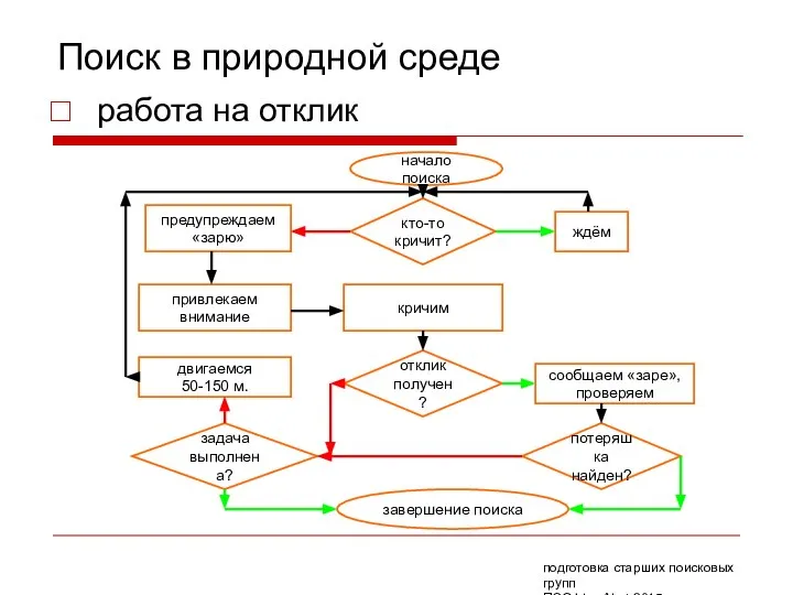 Поиск в природной среде работа на отклик начало поиска предупреждаем «зарю»