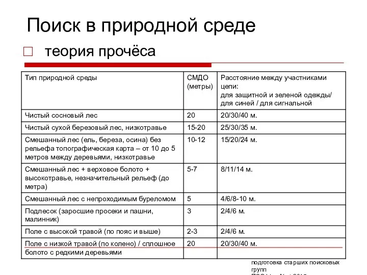 Поиск в природной среде подготовка старших поисковых групп ПСО Liza Alert 2015 теория прочёса