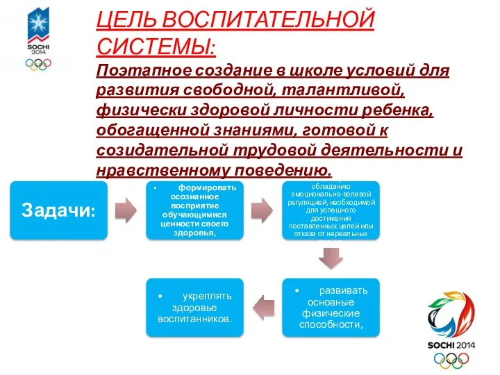 ЦЕЛЬ ВОСПИТАТЕЛЬНОЙ СИСТЕМЫ: Поэтапное создание в школе условий для развития свободной,