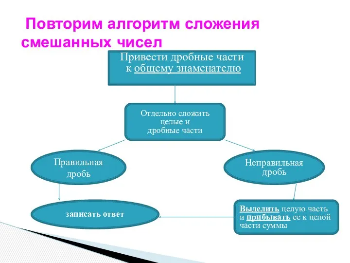 Повторим алгоритм сложения смешанных чисел Привести дробные части к общему знаменателю