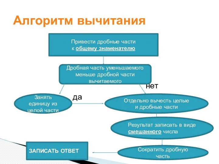 нет да нет Алгоритм вычитания Привести дробные части к общему знаменателю